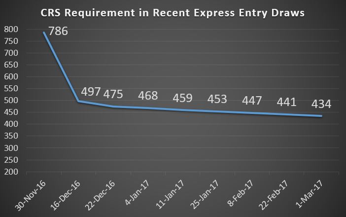 Express Entry Comprehensive Ranking System