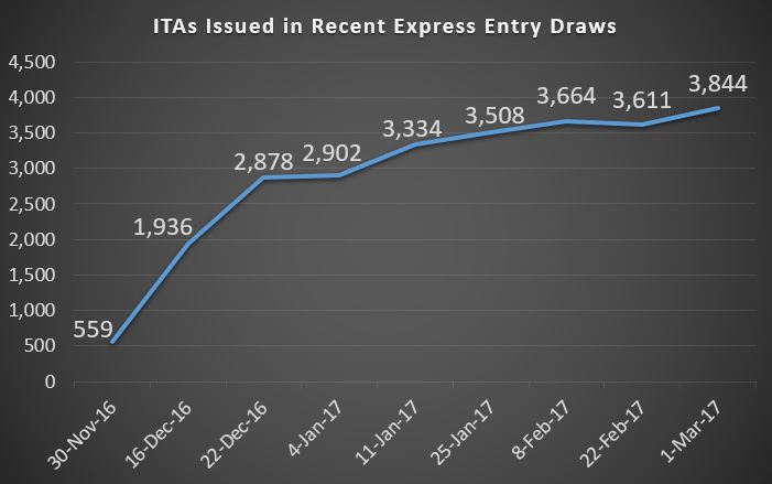 Express Entry Invitations to Apply