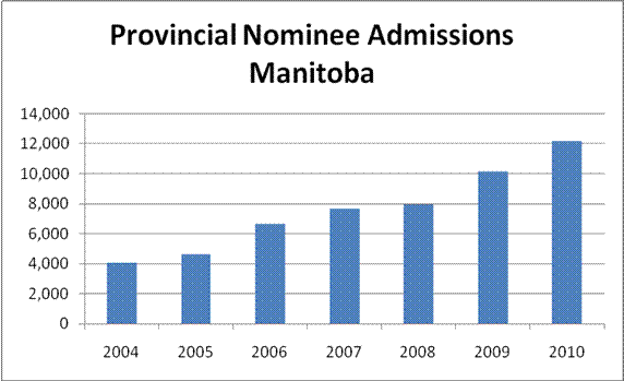 Provincial Immigration Program Ontario