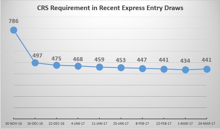 Express Entry Comprehensive Ranking System