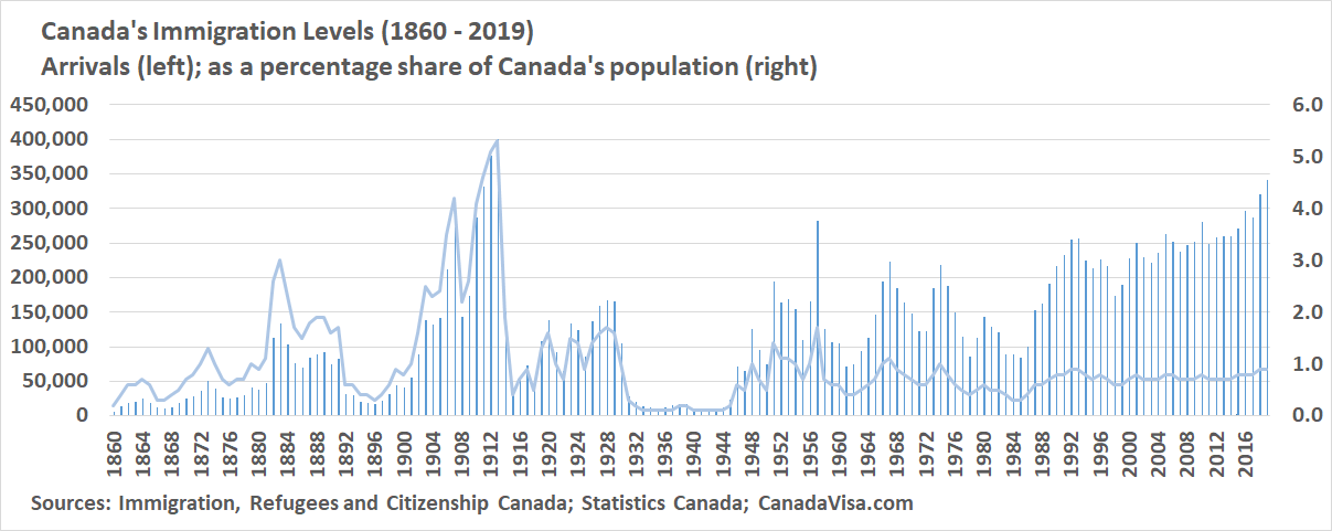 Canada Immigration Levels 1860-2019