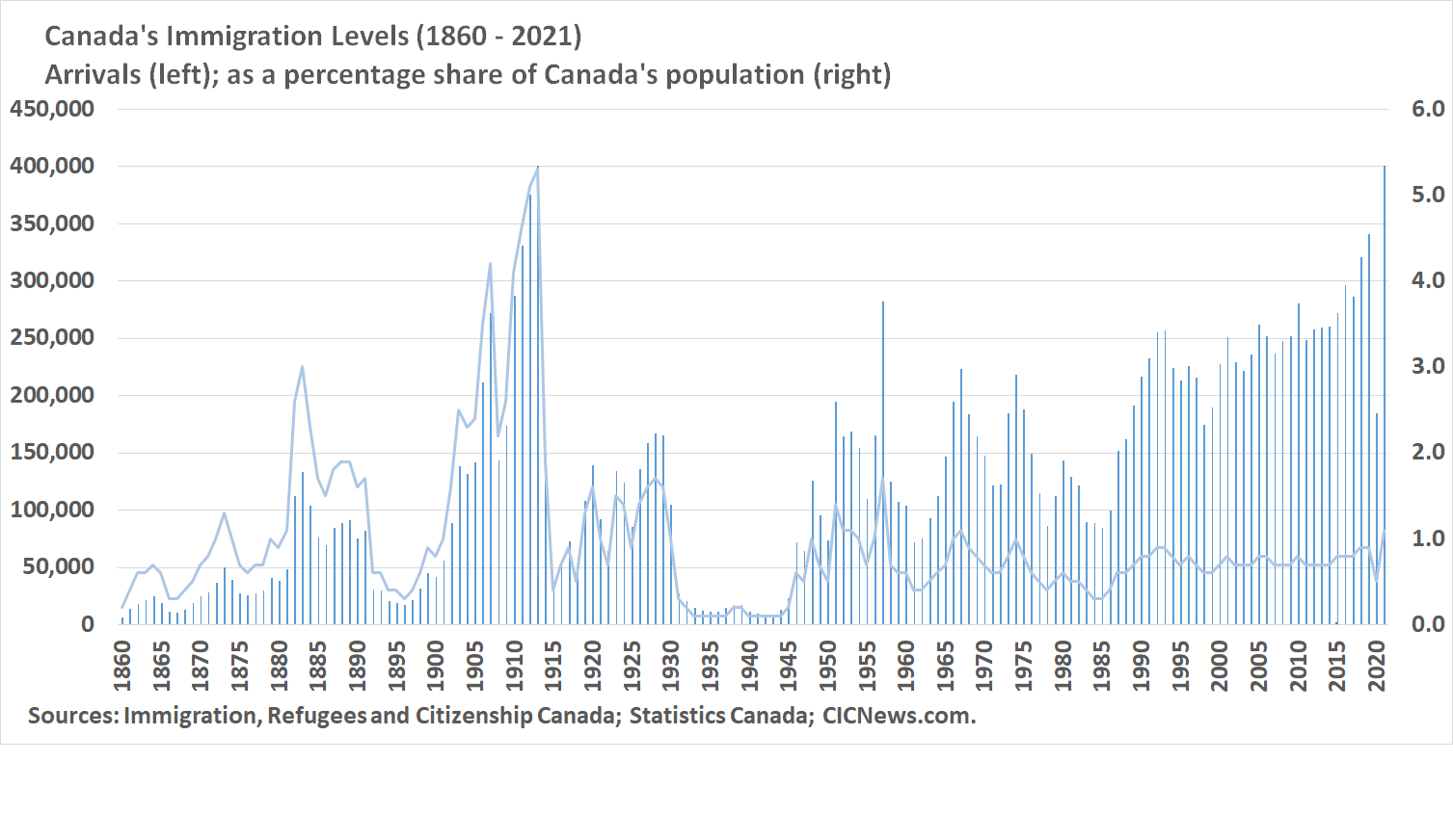 Canada's Immigration Levels Plan 20232025