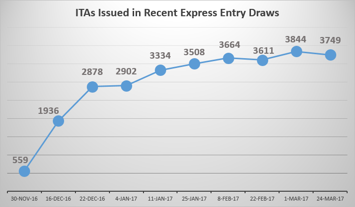 Express Entry Invitations to Apply