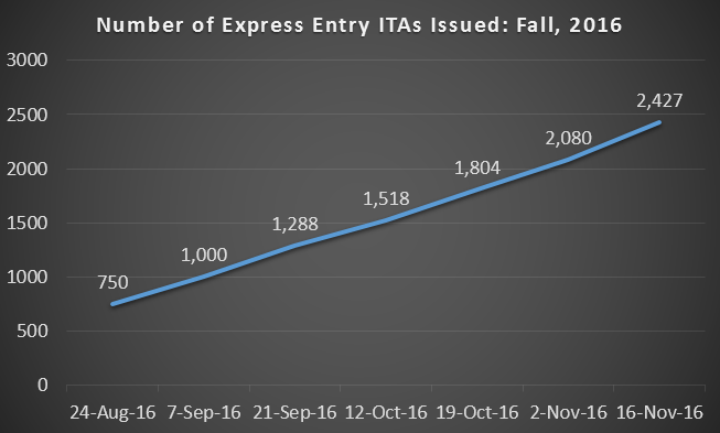 Chart showing ITAs issued in Fall 2016