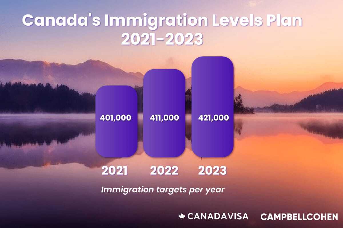 Canada Immigration Levels Plan Infographic