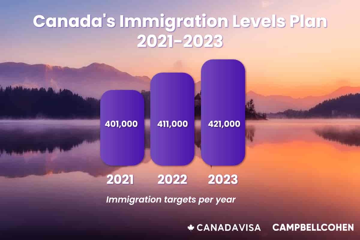 Canada's Immigration Levels Plan 20212023