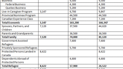 Immigration plan table 2015