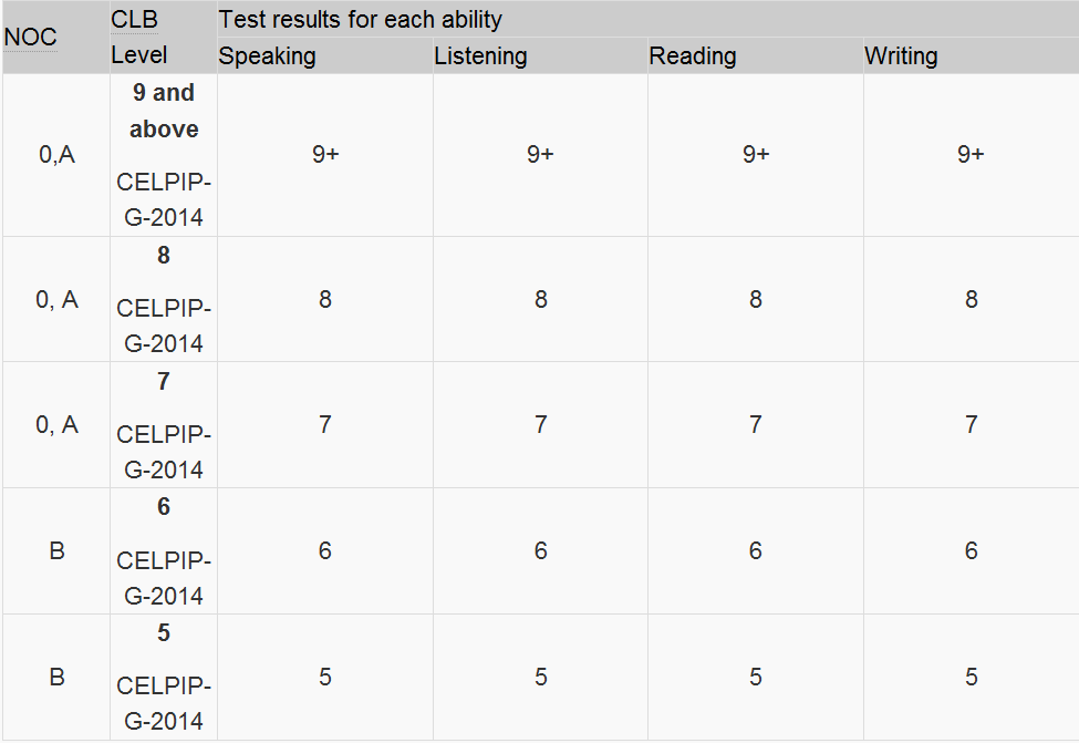 Changes to CELPIP Language Test