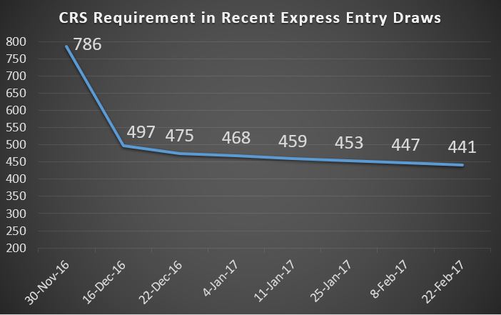 Express Entry Comprehensive Ranking System