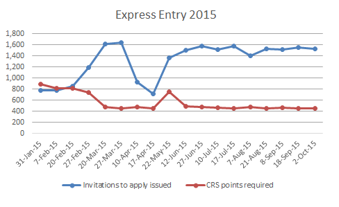 express-entry-graph