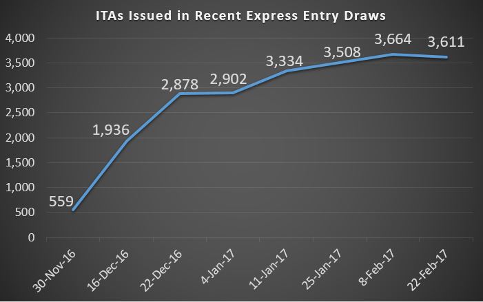 Express Entry Invitations to Apply